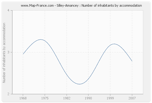 Silley-Amancey : Number of inhabitants by accommodation