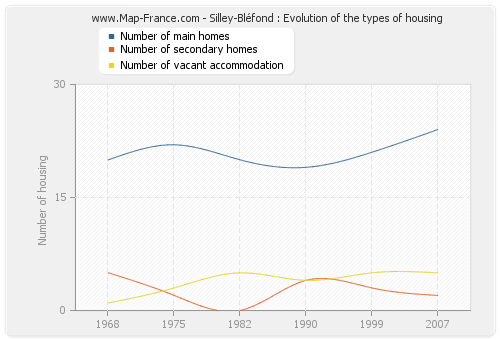 Silley-Bléfond : Evolution of the types of housing