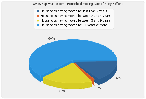 Household moving date of Silley-Bléfond