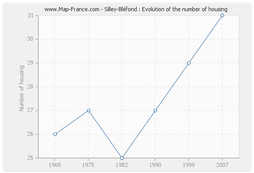 Silley-Bléfond : Evolution of the number of housing