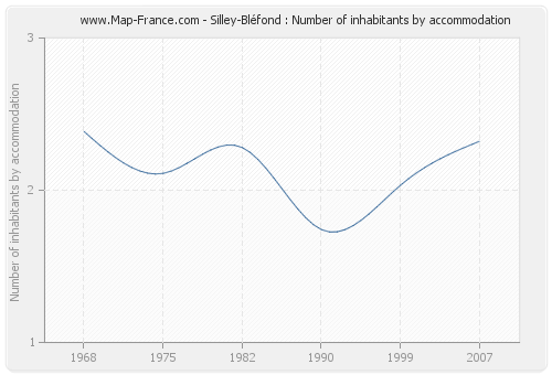 Silley-Bléfond : Number of inhabitants by accommodation