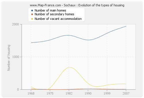 Sochaux : Evolution of the types of housing