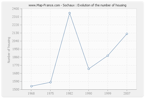 Sochaux : Evolution of the number of housing