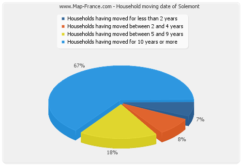 Household moving date of Solemont
