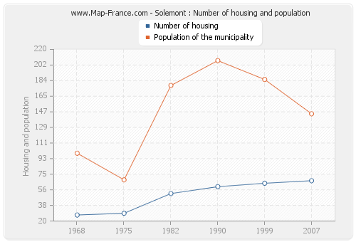 Solemont : Number of housing and population