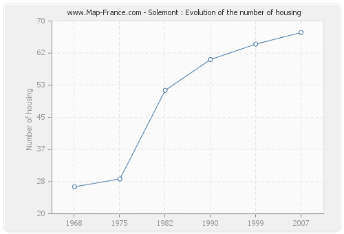 Solemont : Evolution of the number of housing