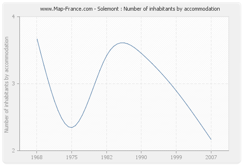 Solemont : Number of inhabitants by accommodation