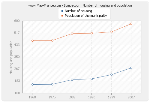 Sombacour : Number of housing and population