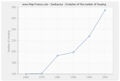 Sombacour : Evolution of the number of housing