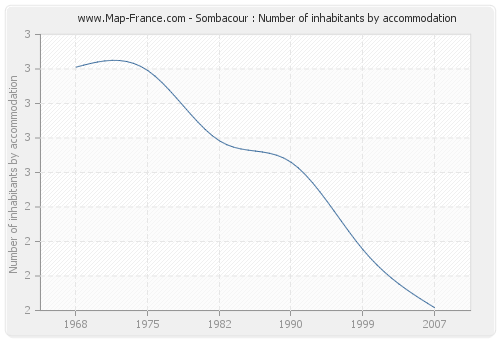 Sombacour : Number of inhabitants by accommodation