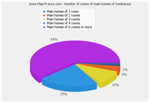 Number of rooms of main homes of Sombacour