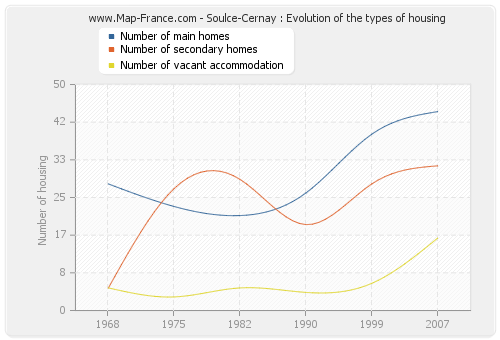 Soulce-Cernay : Evolution of the types of housing