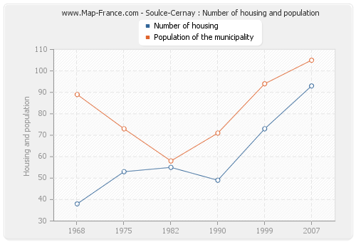Soulce-Cernay : Number of housing and population