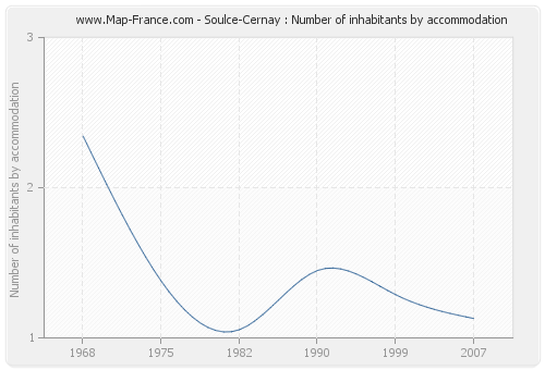 Soulce-Cernay : Number of inhabitants by accommodation