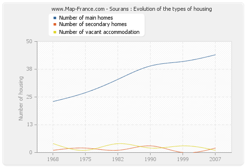 Sourans : Evolution of the types of housing