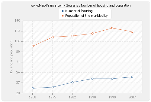 Sourans : Number of housing and population