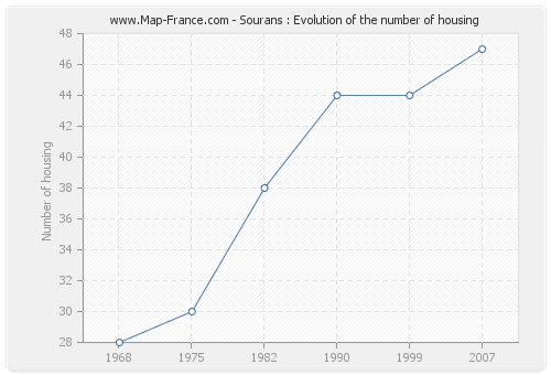Sourans : Evolution of the number of housing