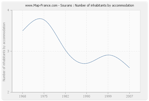 Sourans : Number of inhabitants by accommodation