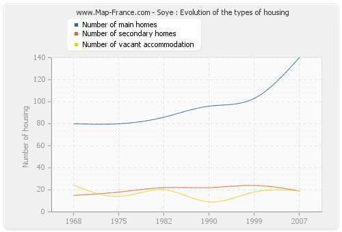 Soye : Evolution of the types of housing