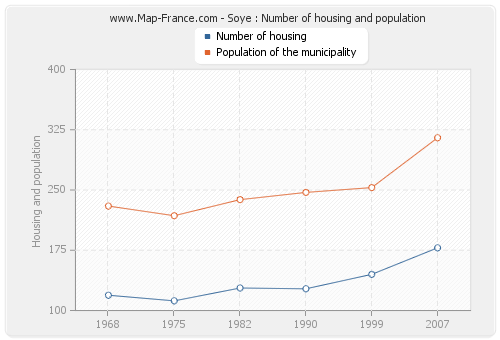Soye : Number of housing and population