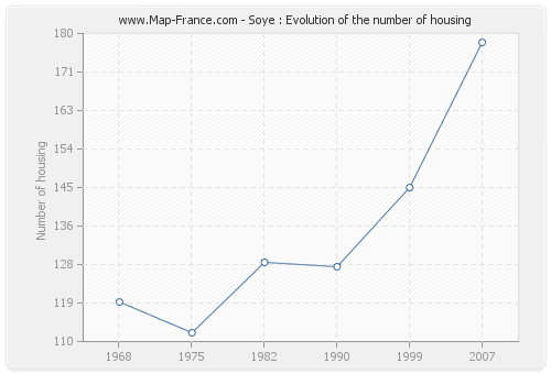 Soye : Evolution of the number of housing