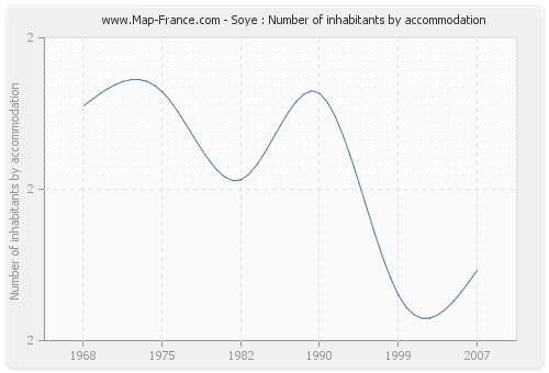 Soye : Number of inhabitants by accommodation