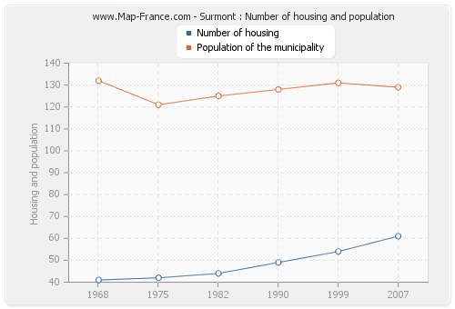 Surmont : Number of housing and population