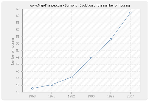 Surmont : Evolution of the number of housing