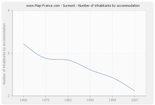 Surmont : Number of inhabitants by accommodation