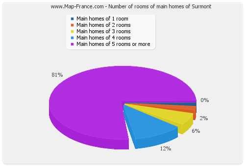 Number of rooms of main homes of Surmont
