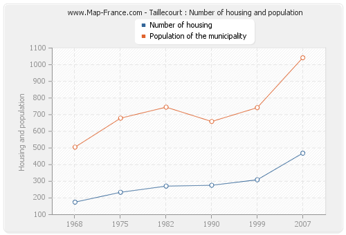 Taillecourt : Number of housing and population