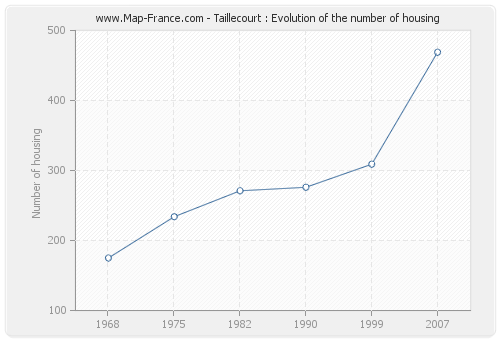 Taillecourt : Evolution of the number of housing