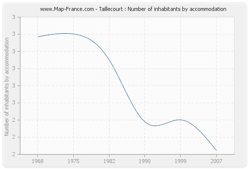 Taillecourt : Number of inhabitants by accommodation
