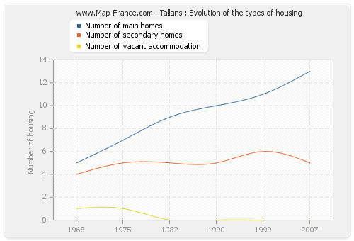 Tallans : Evolution of the types of housing