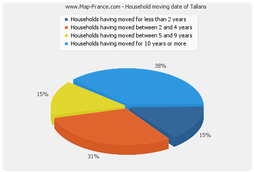 Household moving date of Tallans