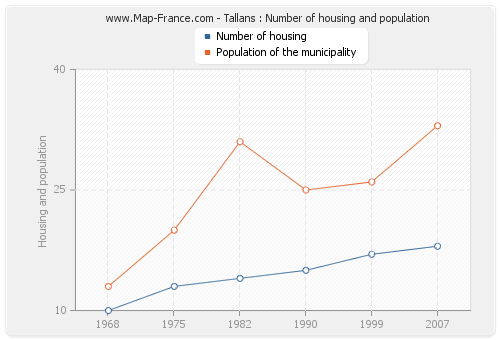 Tallans : Number of housing and population