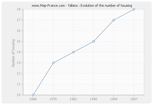 Tallans : Evolution of the number of housing