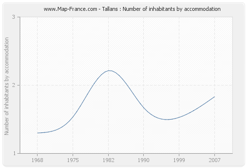 Tallans : Number of inhabitants by accommodation