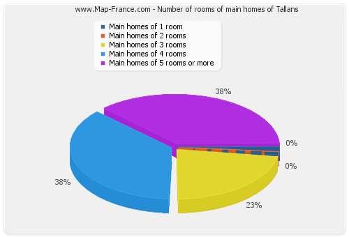 Number of rooms of main homes of Tallans