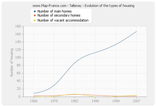 Tallenay : Evolution of the types of housing