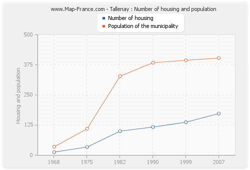 Tallenay : Number of housing and population