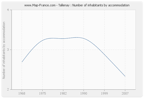 Tallenay : Number of inhabitants by accommodation