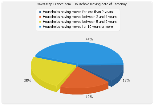 Household moving date of Tarcenay