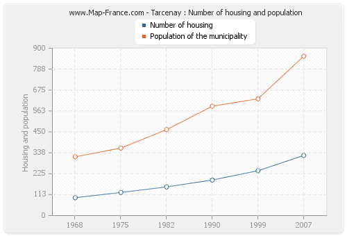 Tarcenay : Number of housing and population