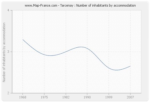 Tarcenay : Number of inhabitants by accommodation