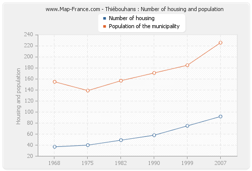 Thiébouhans : Number of housing and population