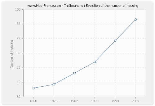 Thiébouhans : Evolution of the number of housing