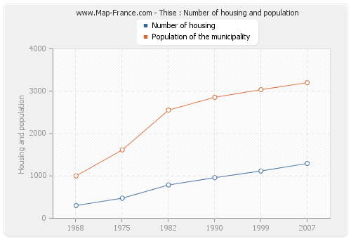 Thise : Number of housing and population