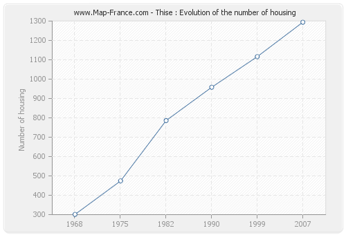 Thise : Evolution of the number of housing