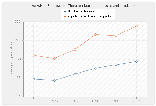 Thoraise : Number of housing and population